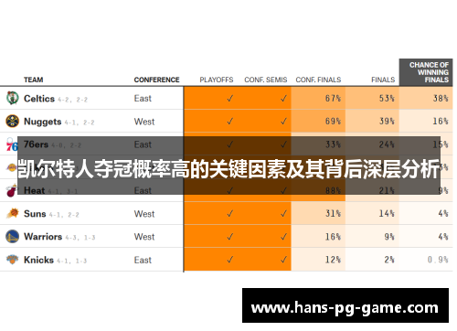 凯尔特人夺冠概率高的关键因素及其背后深层分析